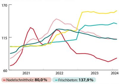 Grafik Erzeugerpreisindex