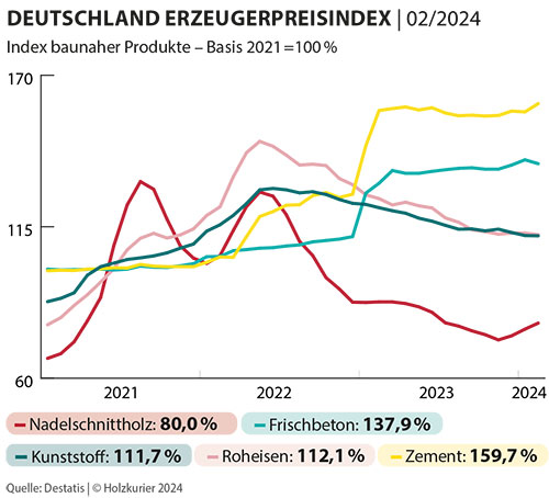 Grafik Erzeugerpreisindex